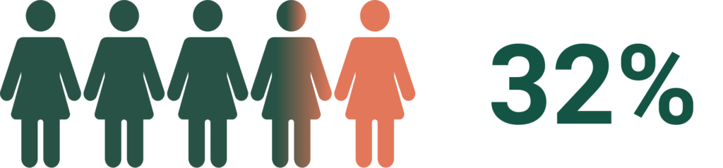 Maladies Cardio-Vasculaires chez les femmes